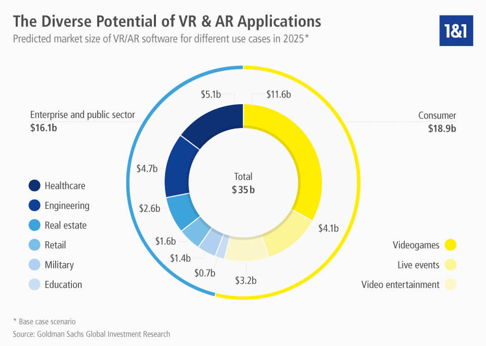Potential of VR and AR applications