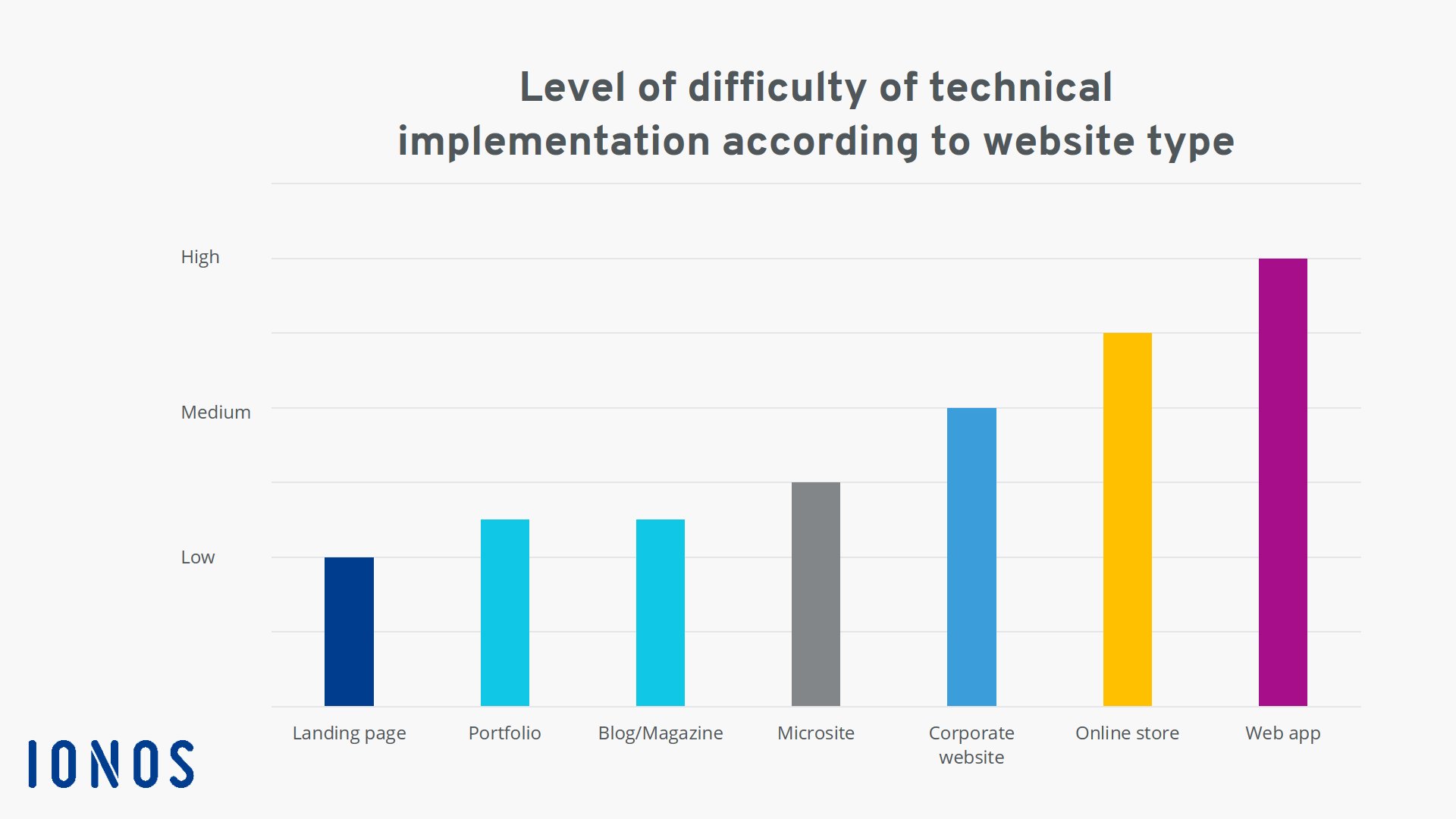 Websites ranked by technical difficulty