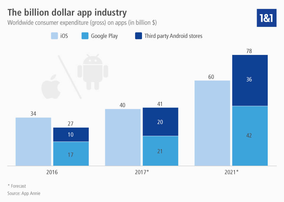 Worldwide expenditure on apps