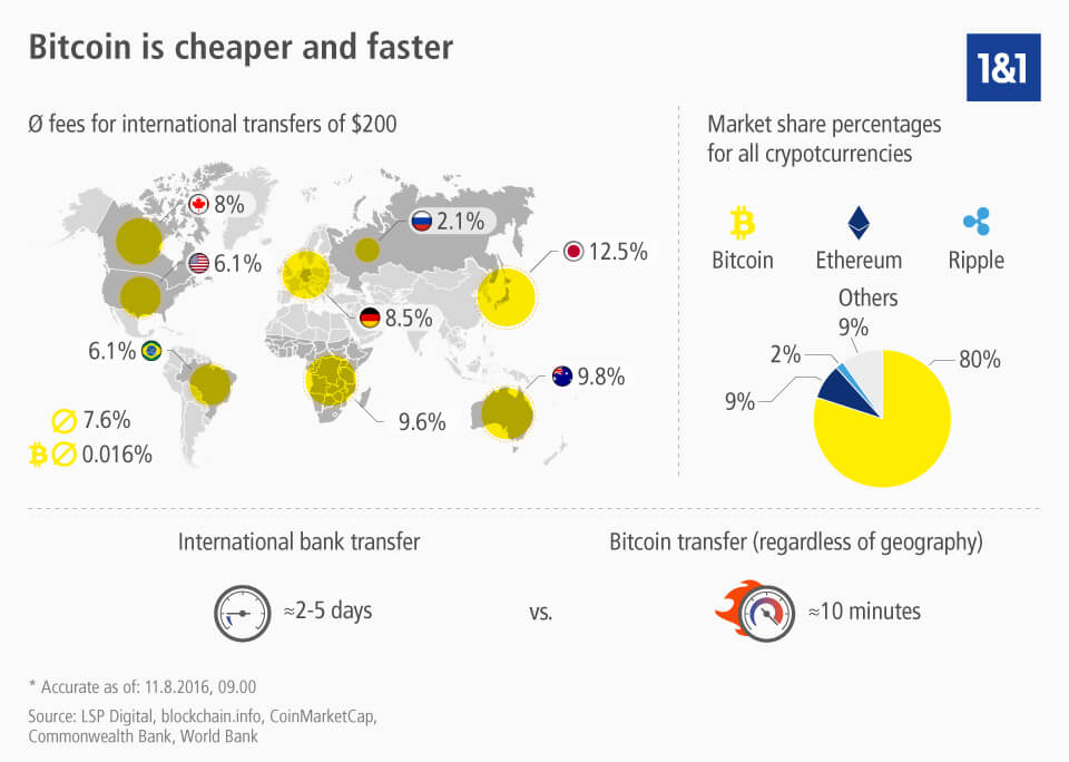 Bitcoin is cheaper and faster
