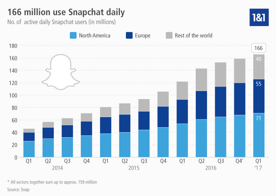 Infographic on Snapchat users