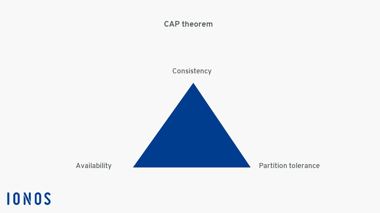 Diagram of the CAP theorem