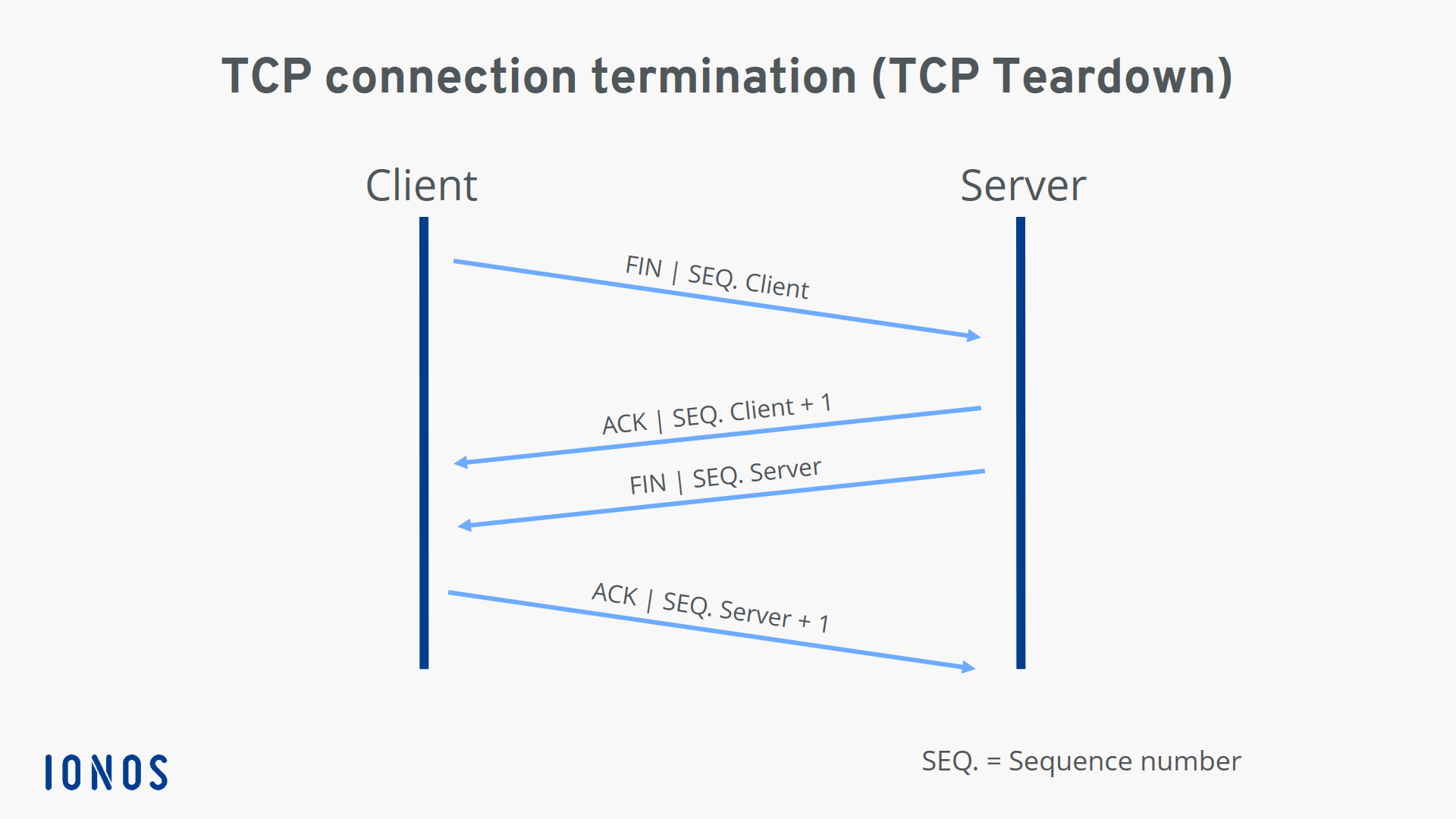TCP connection termination (TCP teardown)