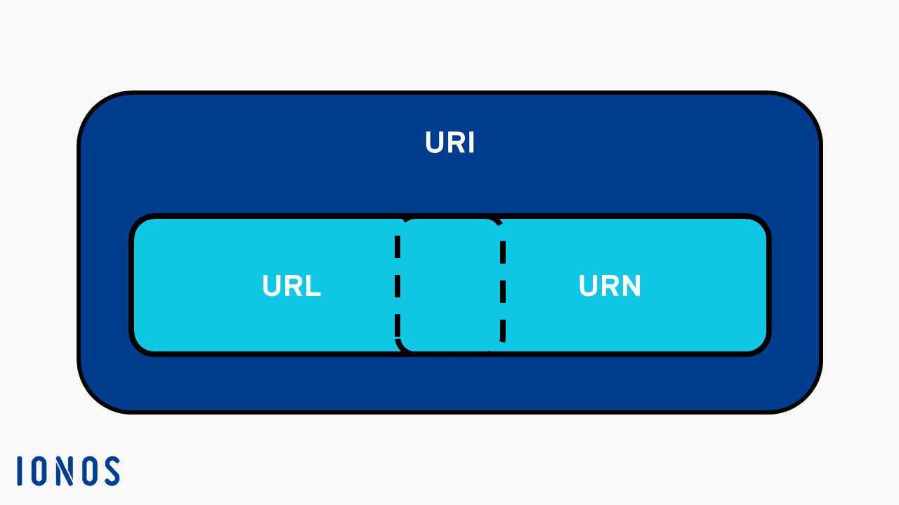 How the Domain Name System Works - URI- URN - URL - URC