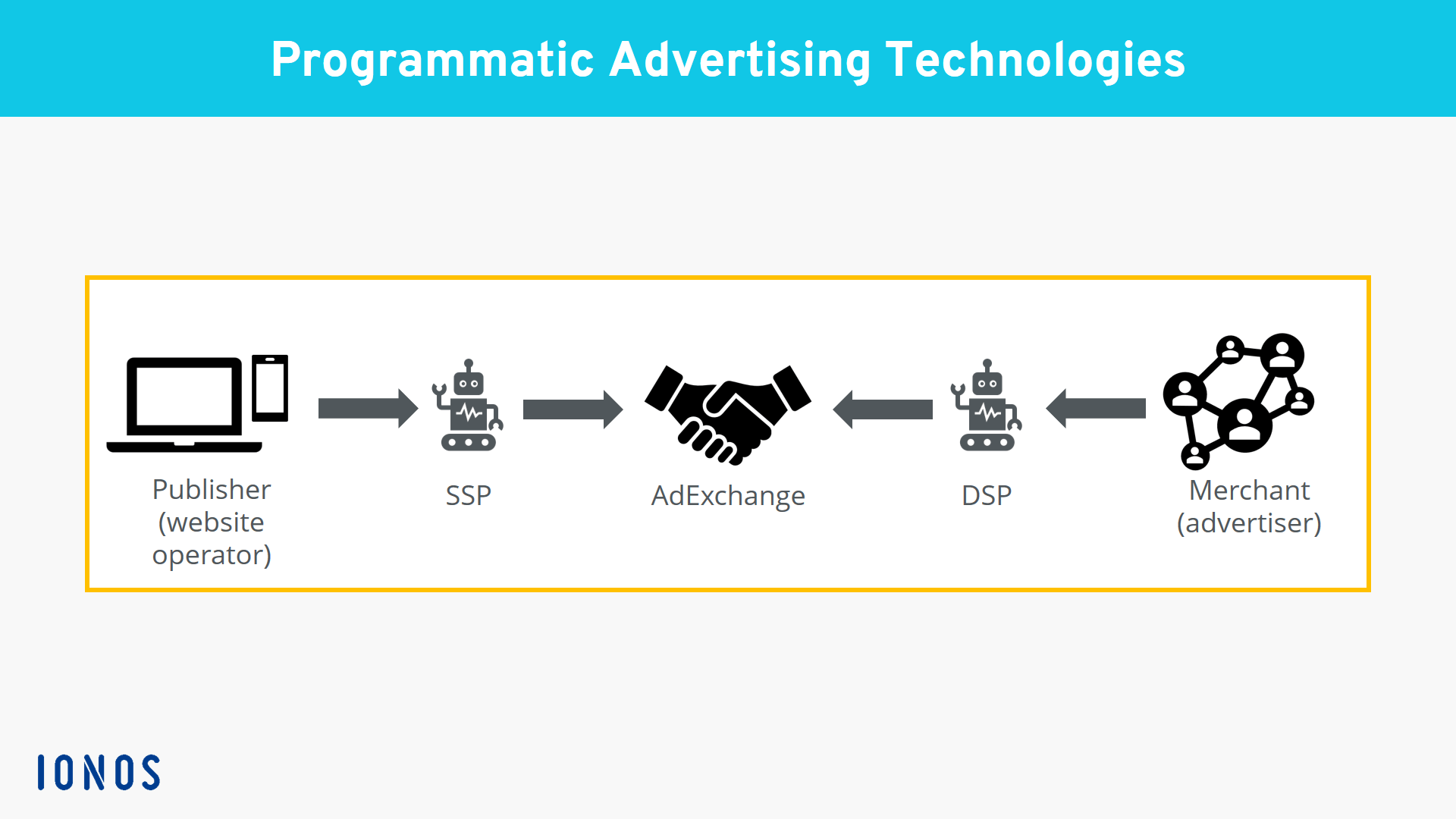 The technological structures in programmatic advertising