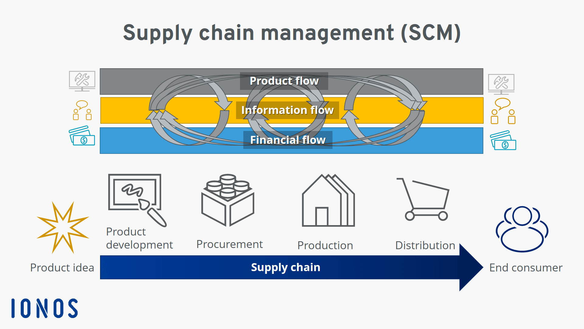 Supply chain management along the supply chain
