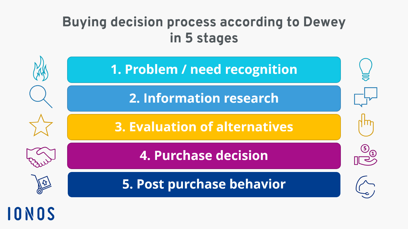 buyer decision process in five phases