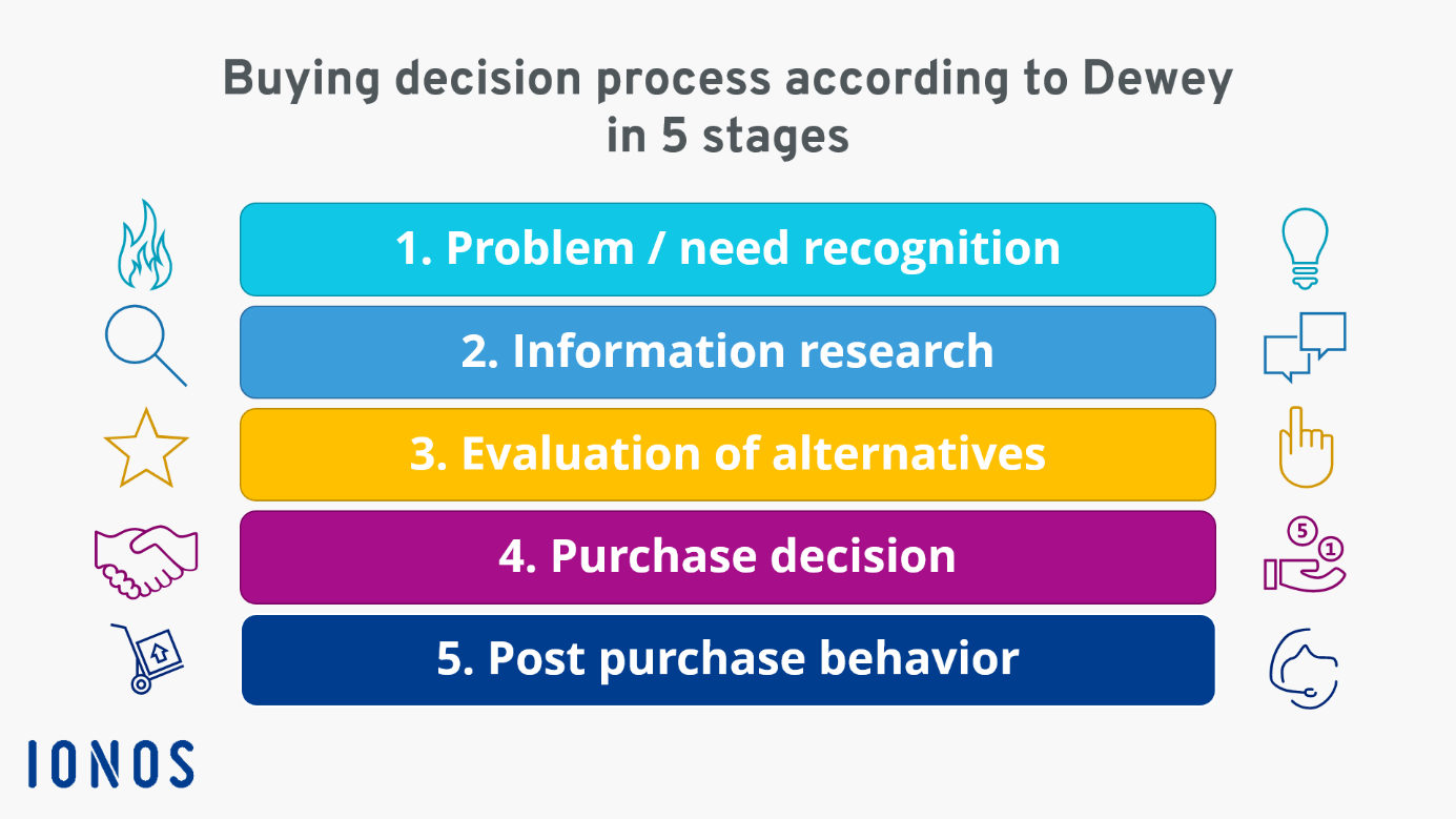 Buyer Decision Process And Types Explained IONOS CA