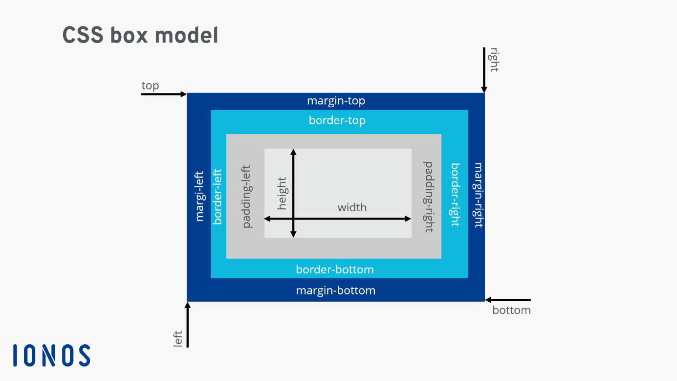 CSS box model: Basic structure with “padding”, “border” and “margin”
