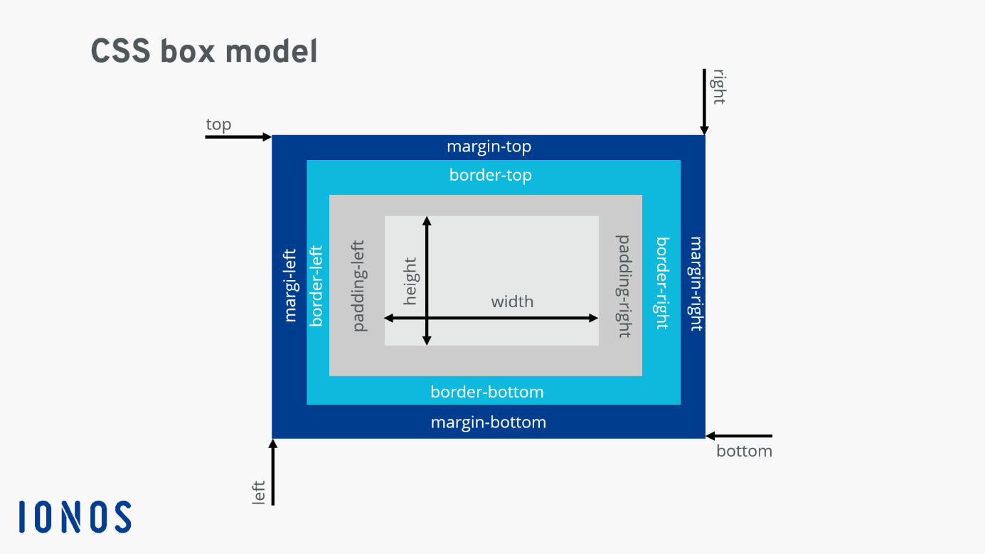 Border box css. Отступ с помощью margin. Margin CSS по центру. What is CSS.