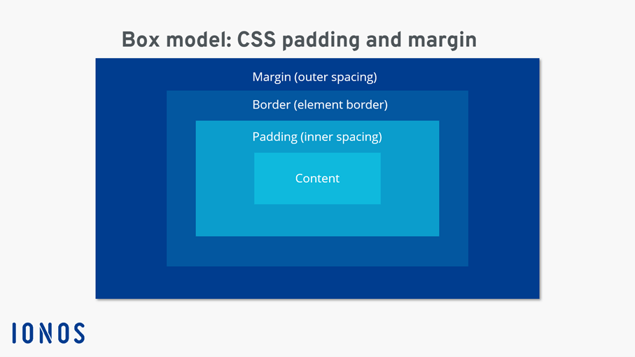 CSS box model diagram with padding, margin and border