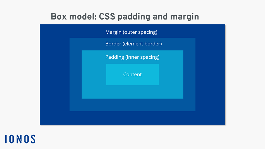 Margin vs Padding. Margin is an element's personal space —…, by Kunal, Frontend Shortcut