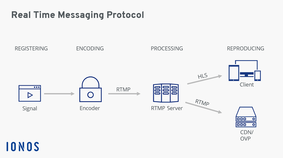 Diagram of how the Real Time Messaging Protocol works