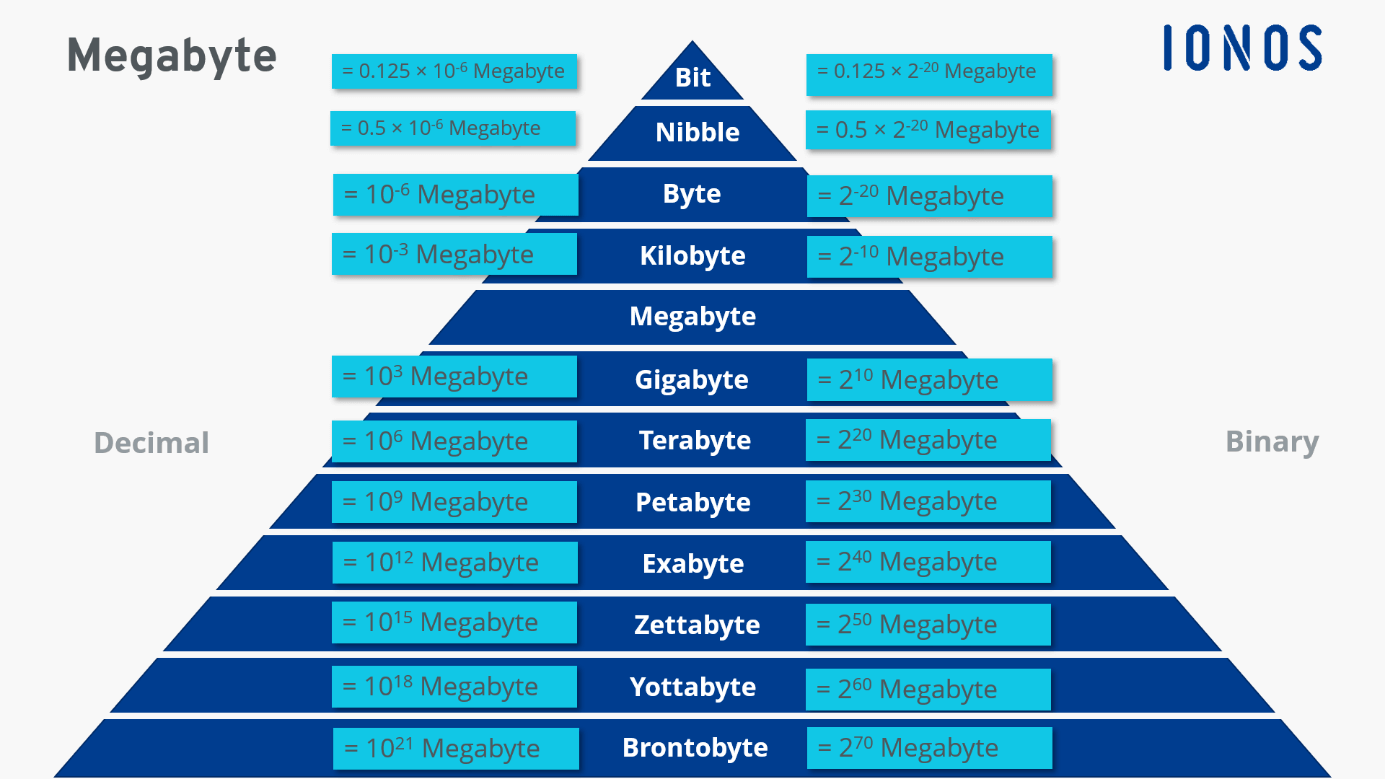 what-is-a-megabyte-the-data-storage-unit-explained-ionos-ca