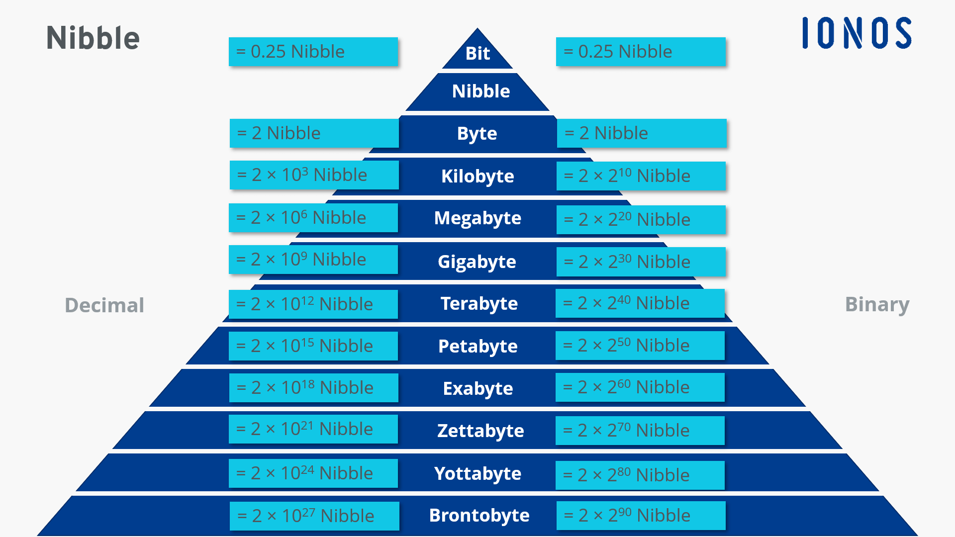 What Is A Nibble Nibble And Other Units Of Information Explained What Is A Nibble Nibble And Other Units Of Information Explained