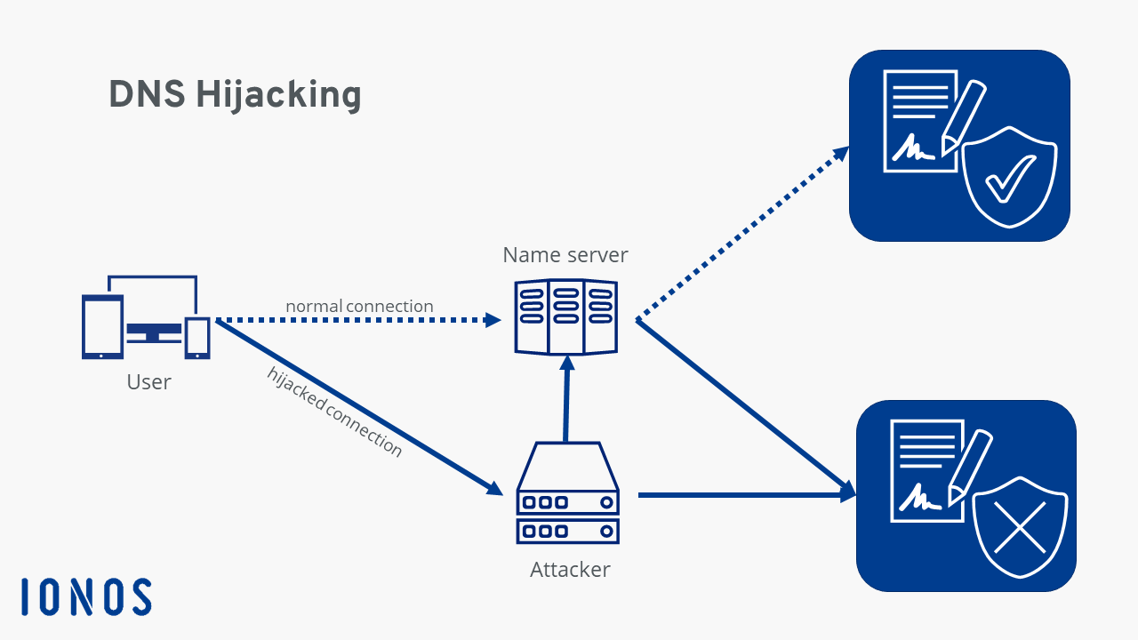 DNS Hijacking diagram