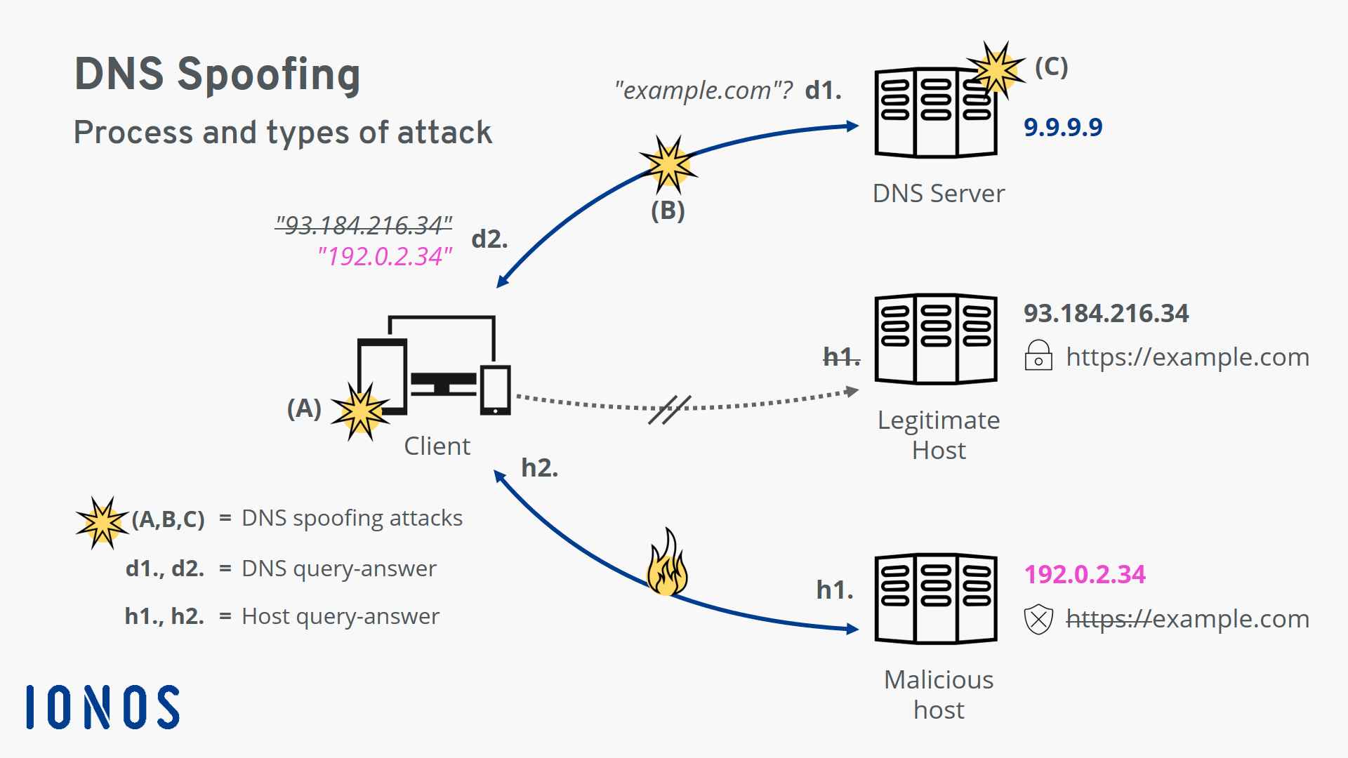 DNS spoofing: diagram of the process and attack methods