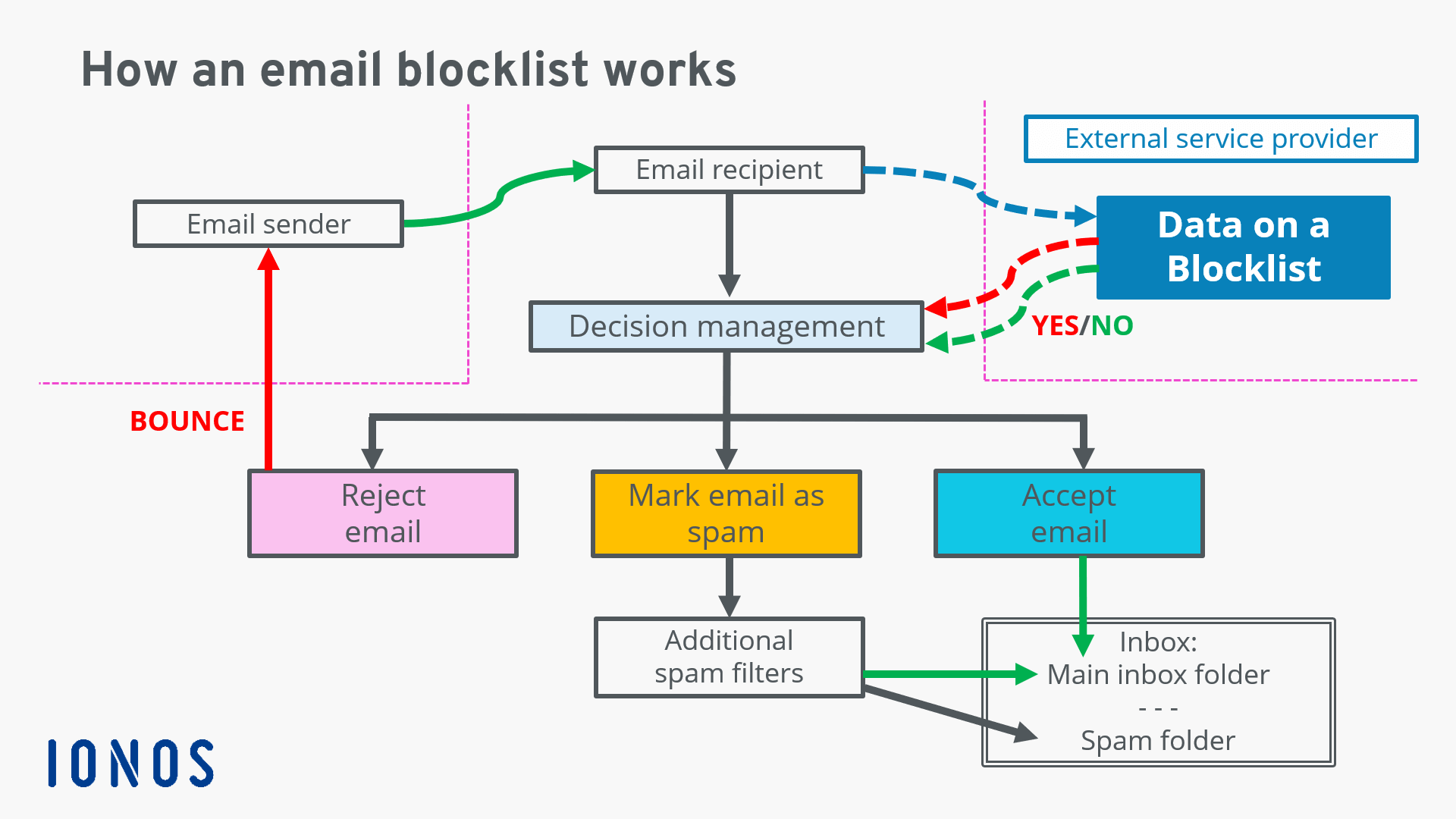 Email blocklists: The automated process