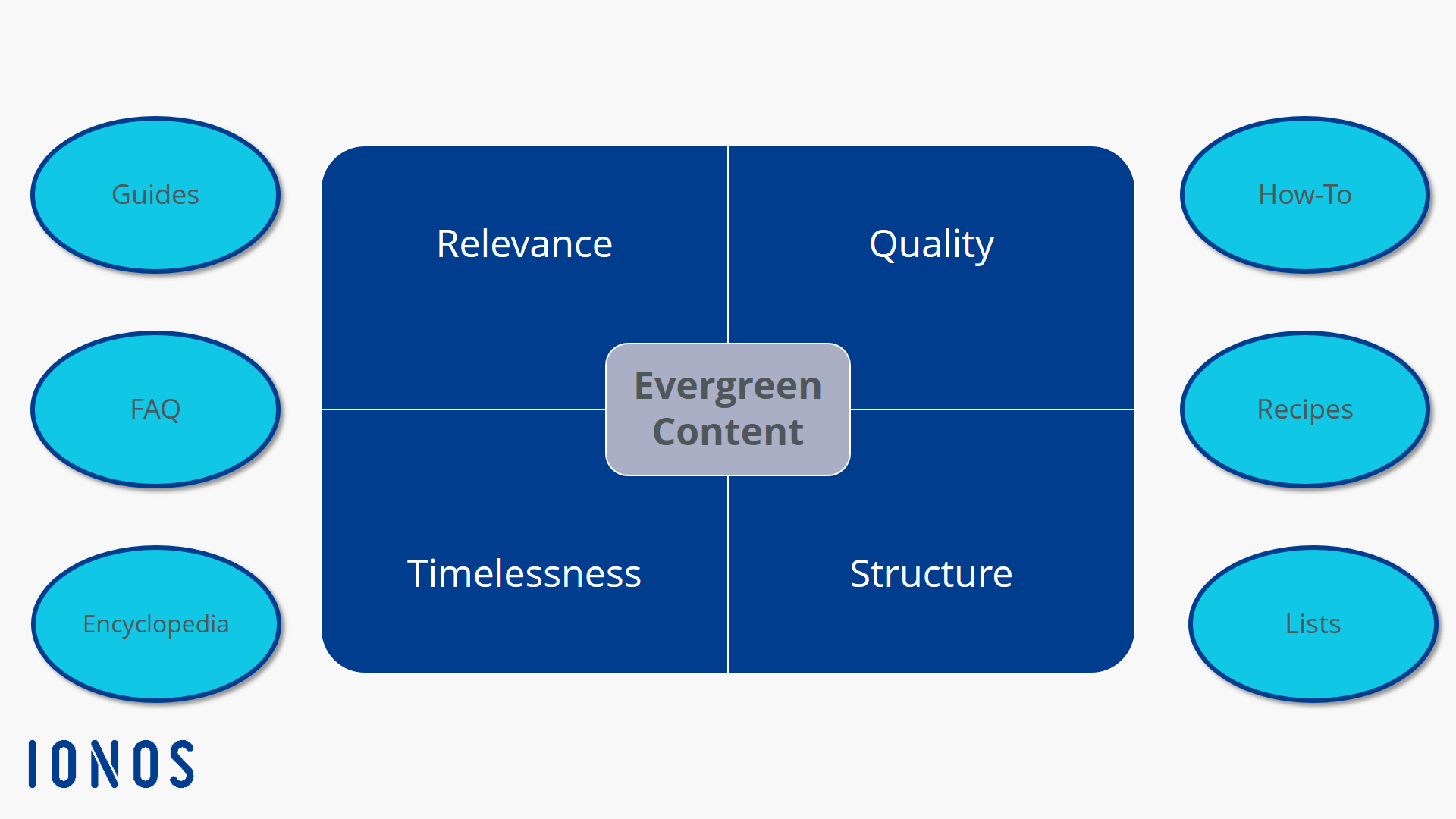 Examples and attributes of evergreen content