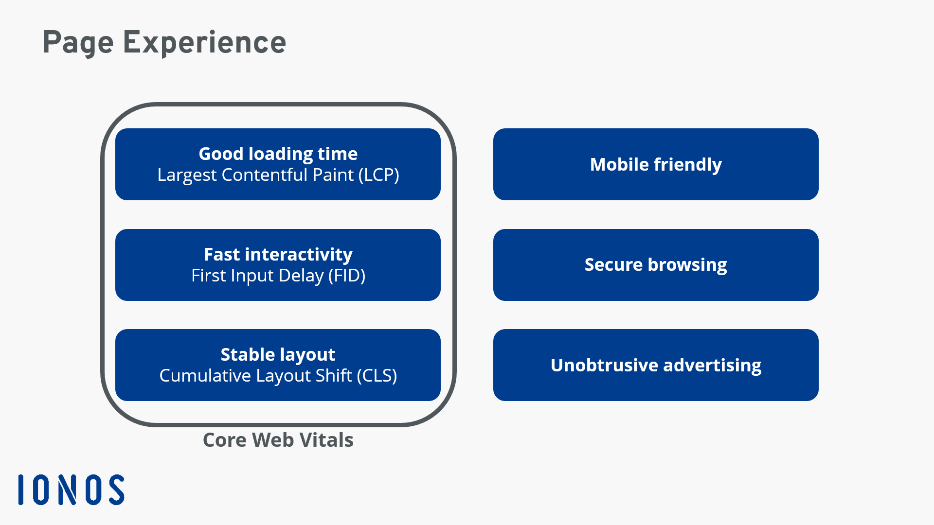 Schematic representation of the Core Web Vitals and other Google ranking factors