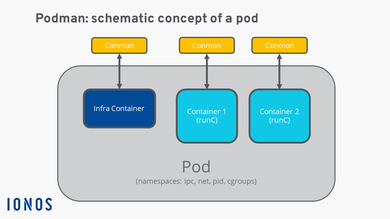 Graphic: Pod structure