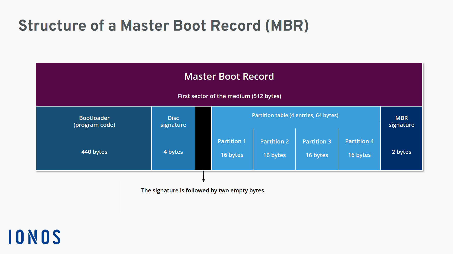 Graphical representation of how a master boot record is structured