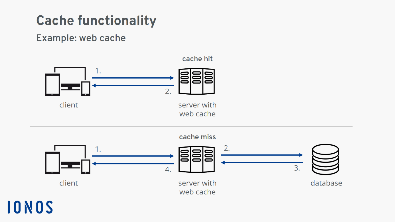 How a cache works, shown using the example of a web cache