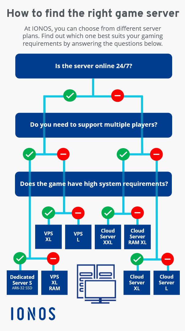 Create an Arma 3: Server  System requirements and guide - IONOS