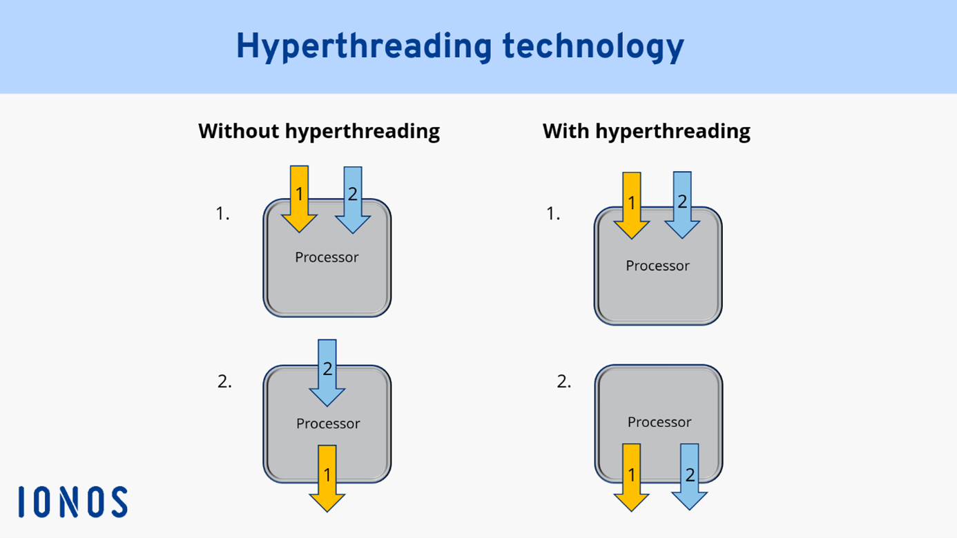 With hyperthreading, one physical core works like two virtual, logical cores