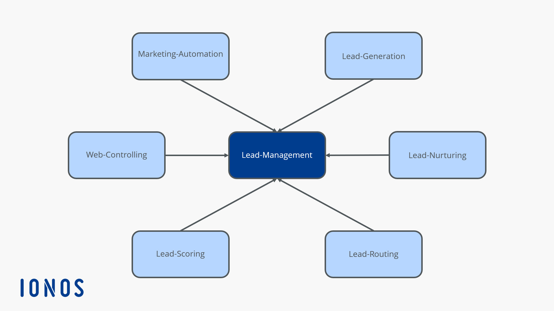 Graphic of how different aspects in lead management interact.