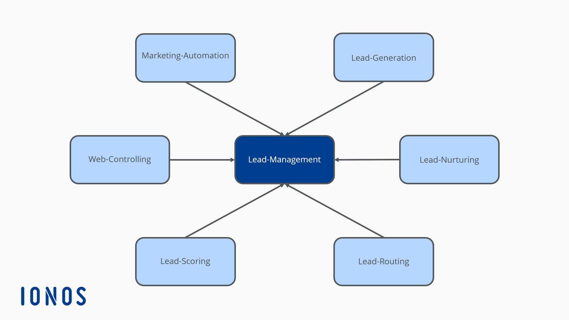 What is Lead Management? IONOS