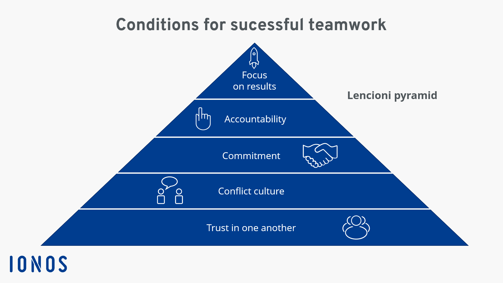 Lencioni Pyramid for successful teamwork