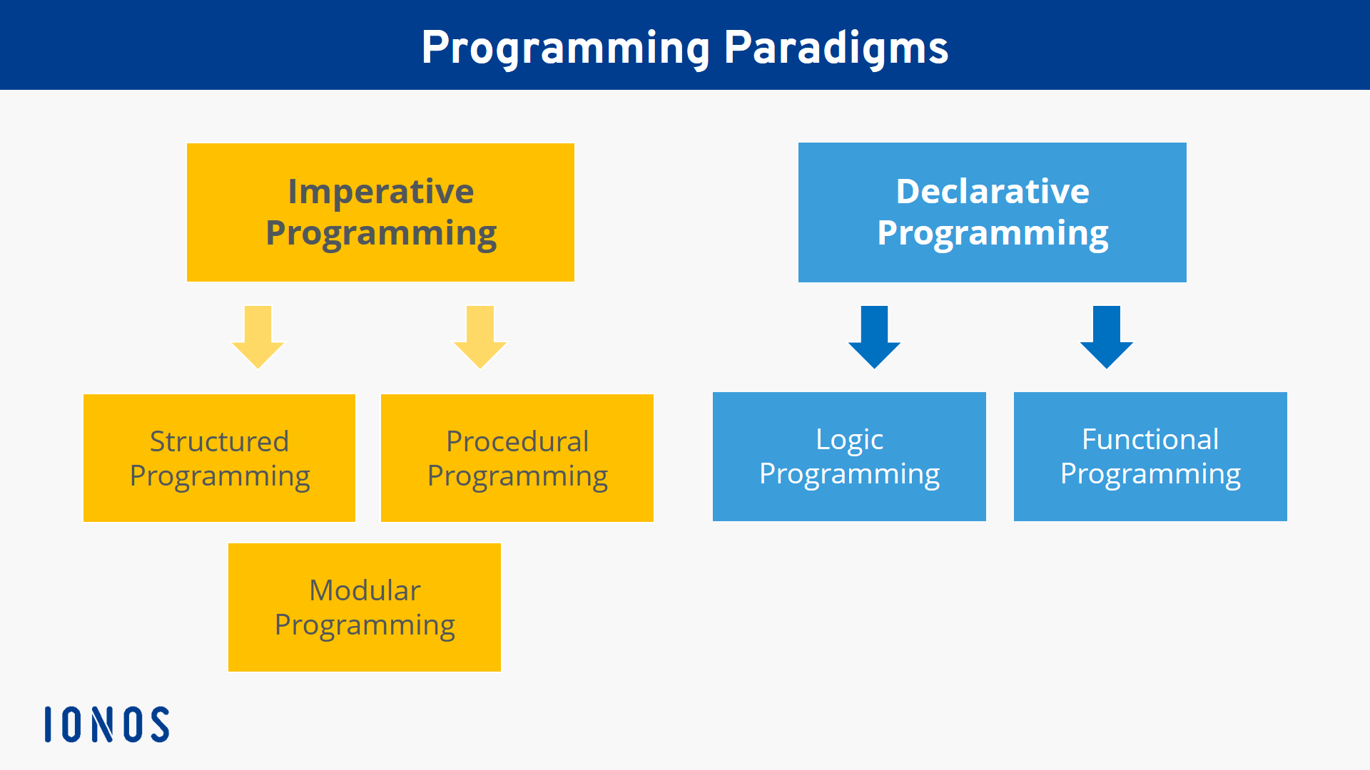 Overview of the systematization of declarative and imperative programming