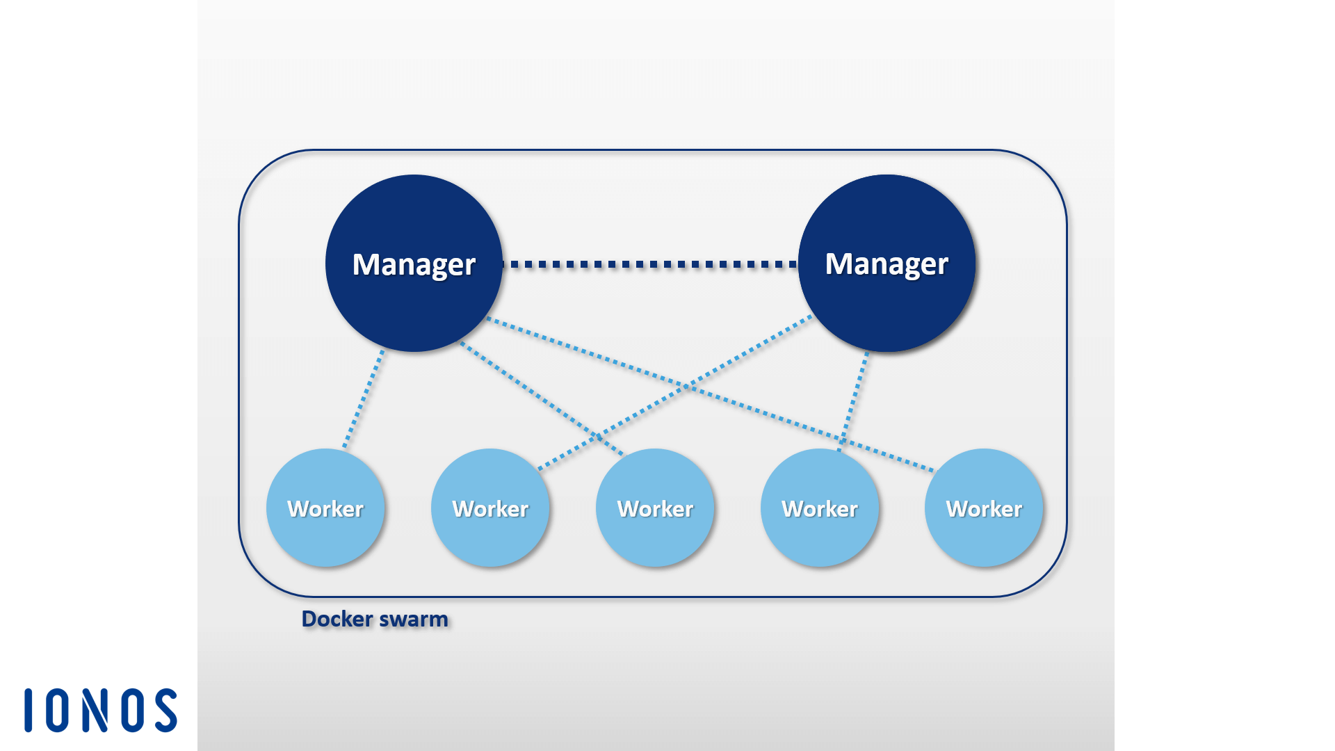 Schematic representation of a Docker Swarm