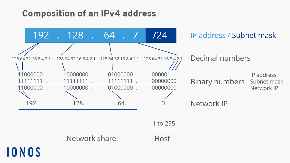 Schematic representation of the IPv4 address 192.128.64.7/24