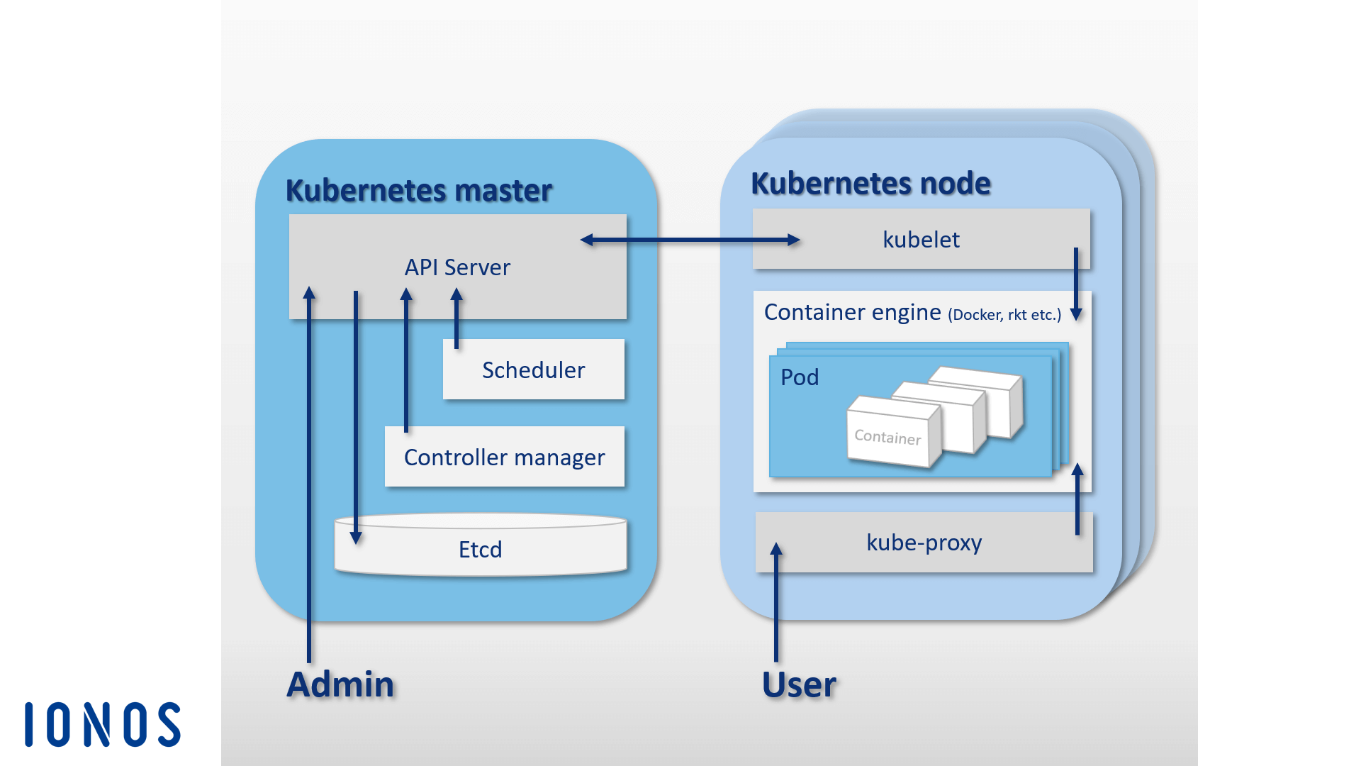 Schematic representation of the Kubernetes architecture