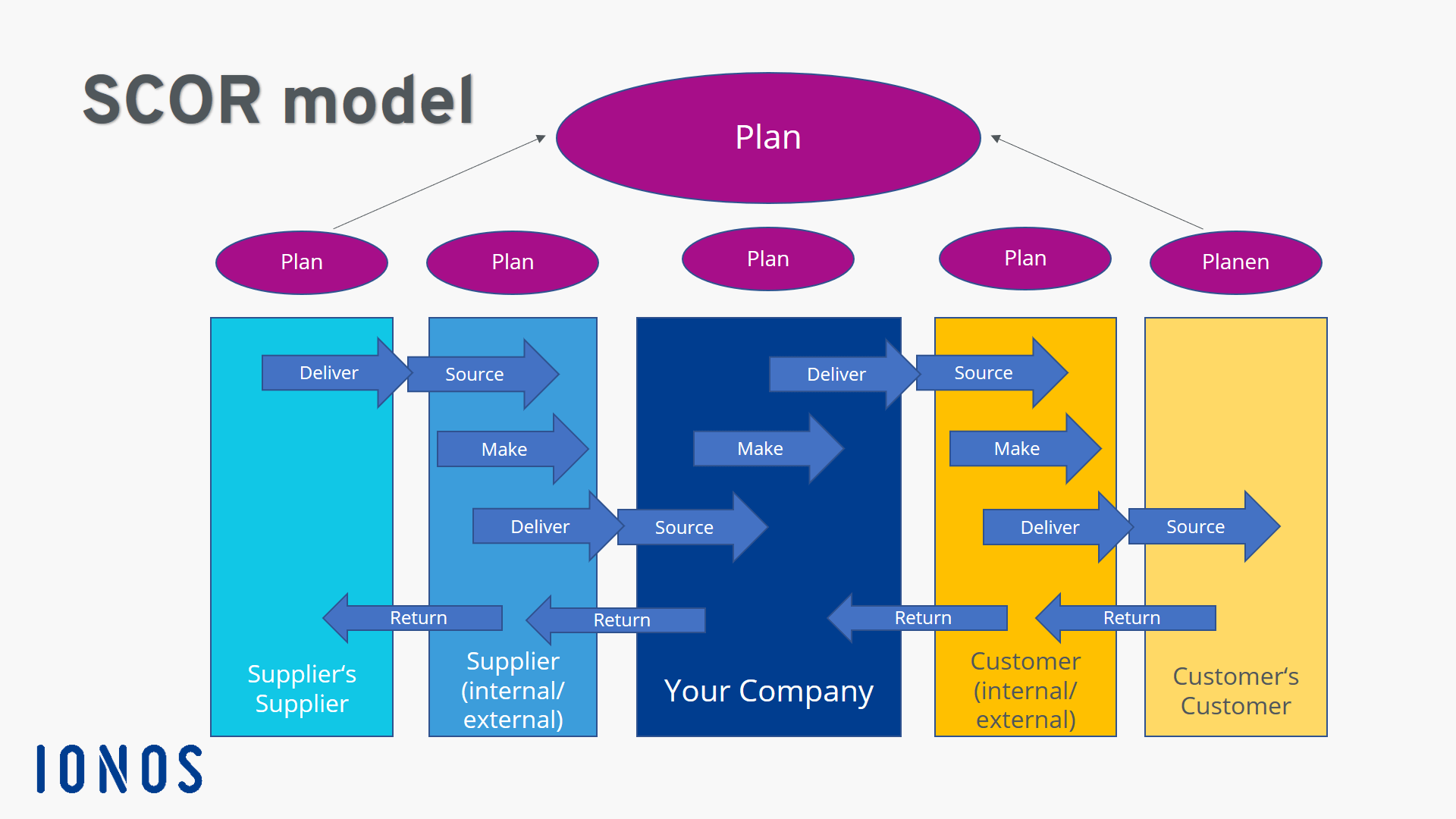 The Supply Chain Operations Reference Model