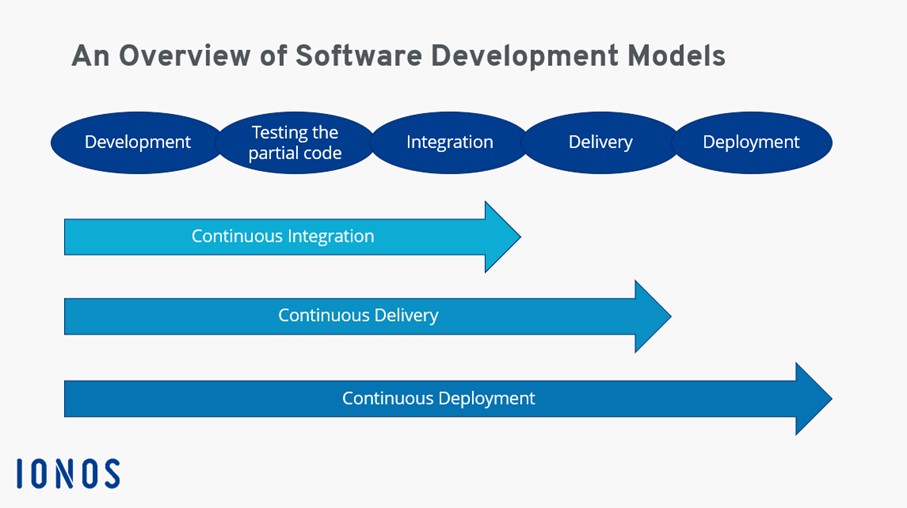 Software development models: Integration, delivery, and deployment