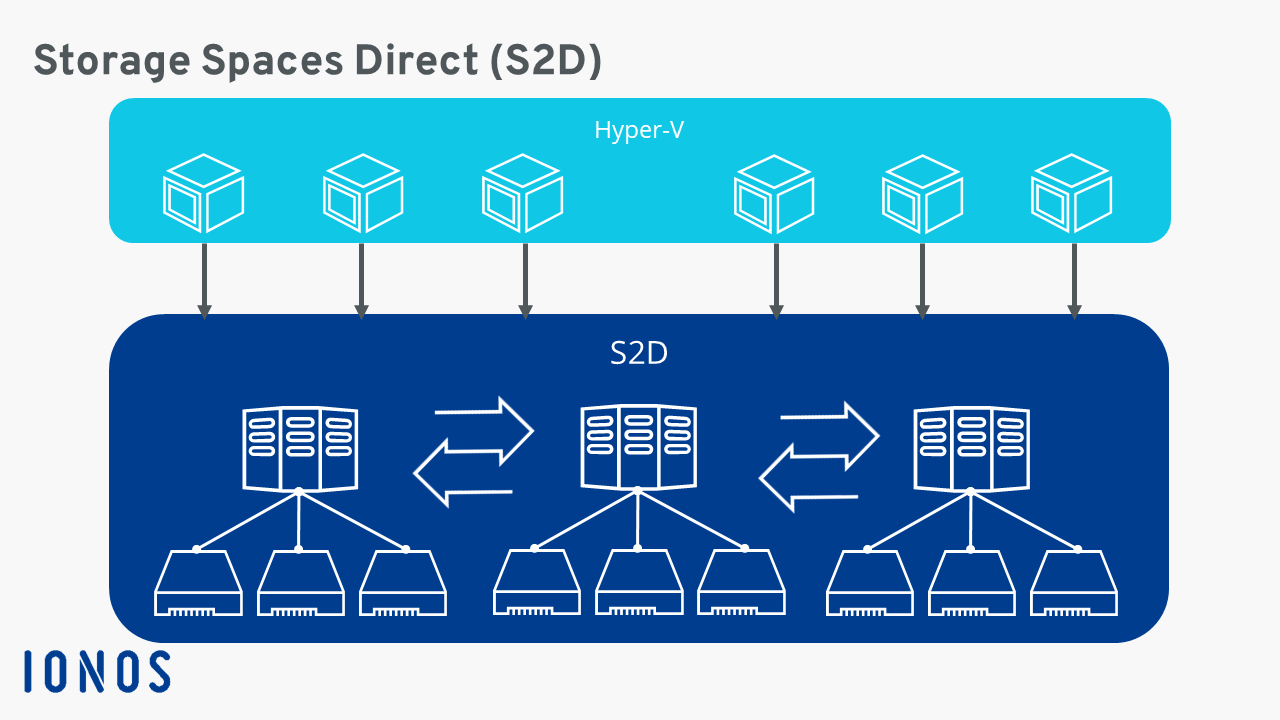 Storage Spaces Direct in conjunction with Hyper-V machines