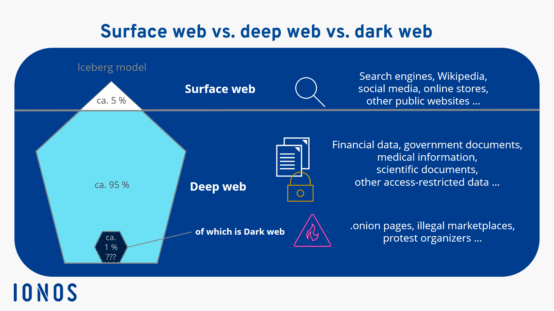Surface, deep, and dark web compared