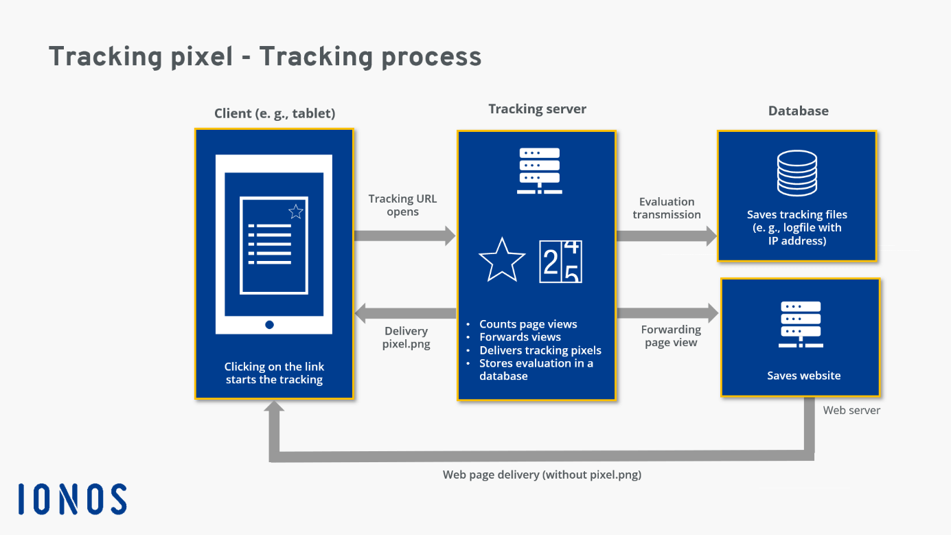 Tracking process of a tracking pixel