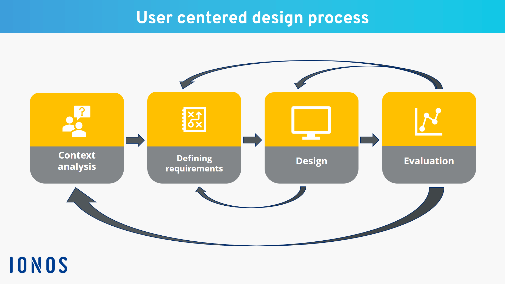 user centered problem solving