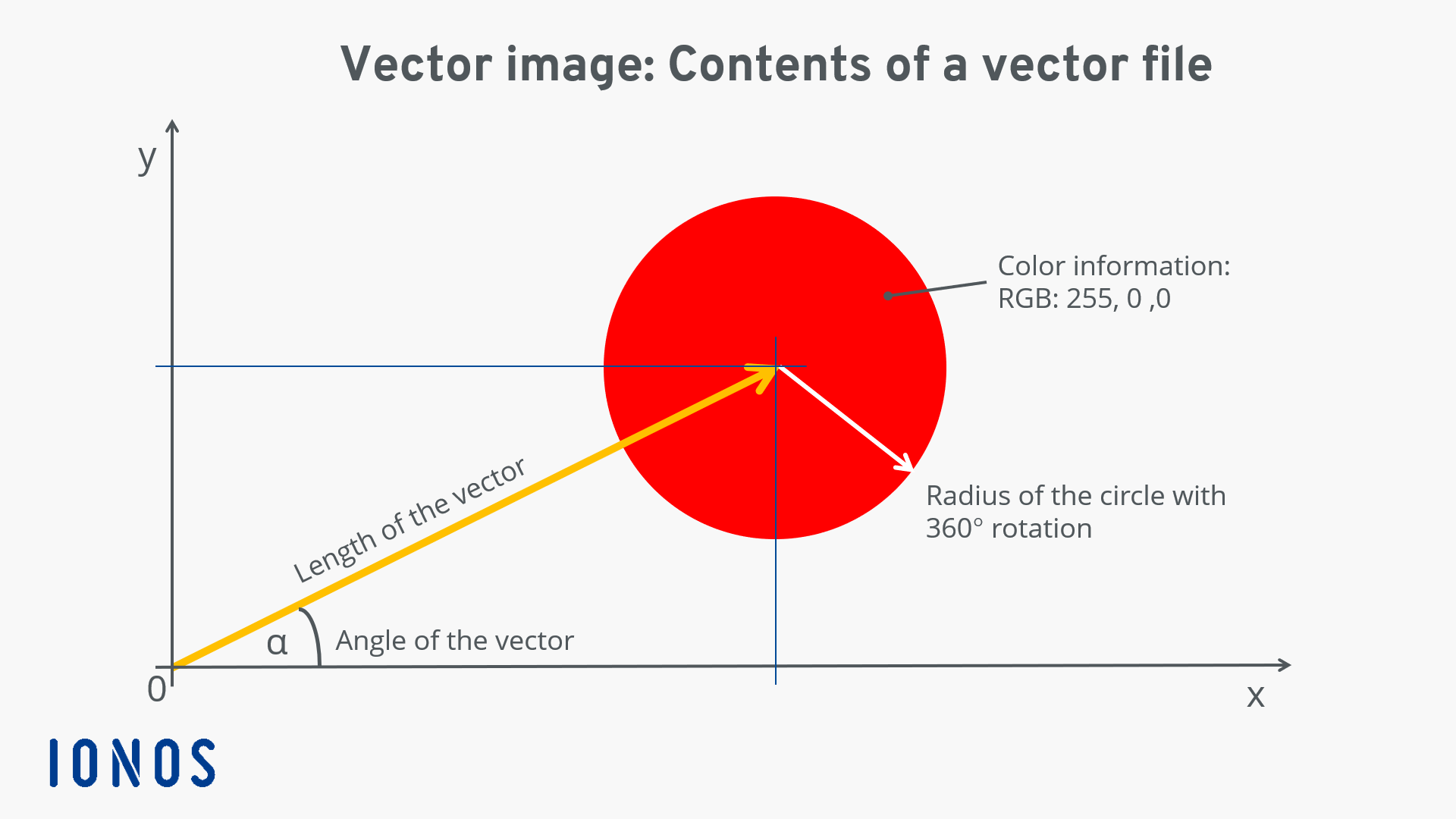 Illustration of the data necessary for building a vector image