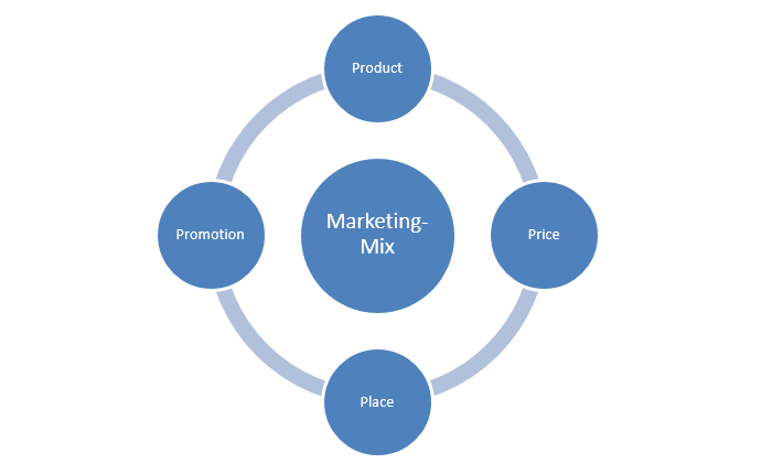 Schematic representation of the marketing mix.