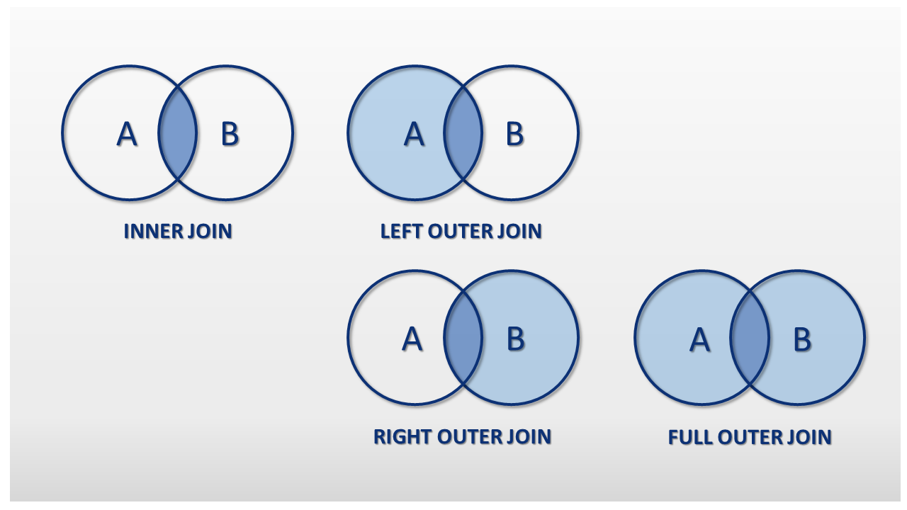 Schematic representation of different JOIN types as quantity diagrams