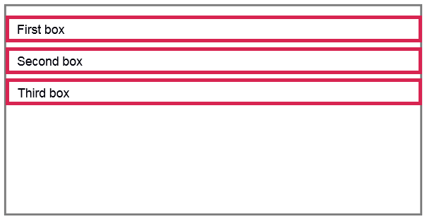 Three block boxes in the CSS document flow
