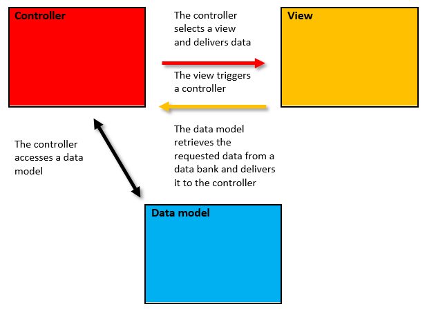 Schematic representation of the MVC architectural model