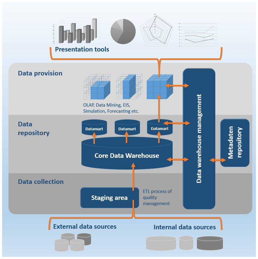 The data warehouse reference architecture