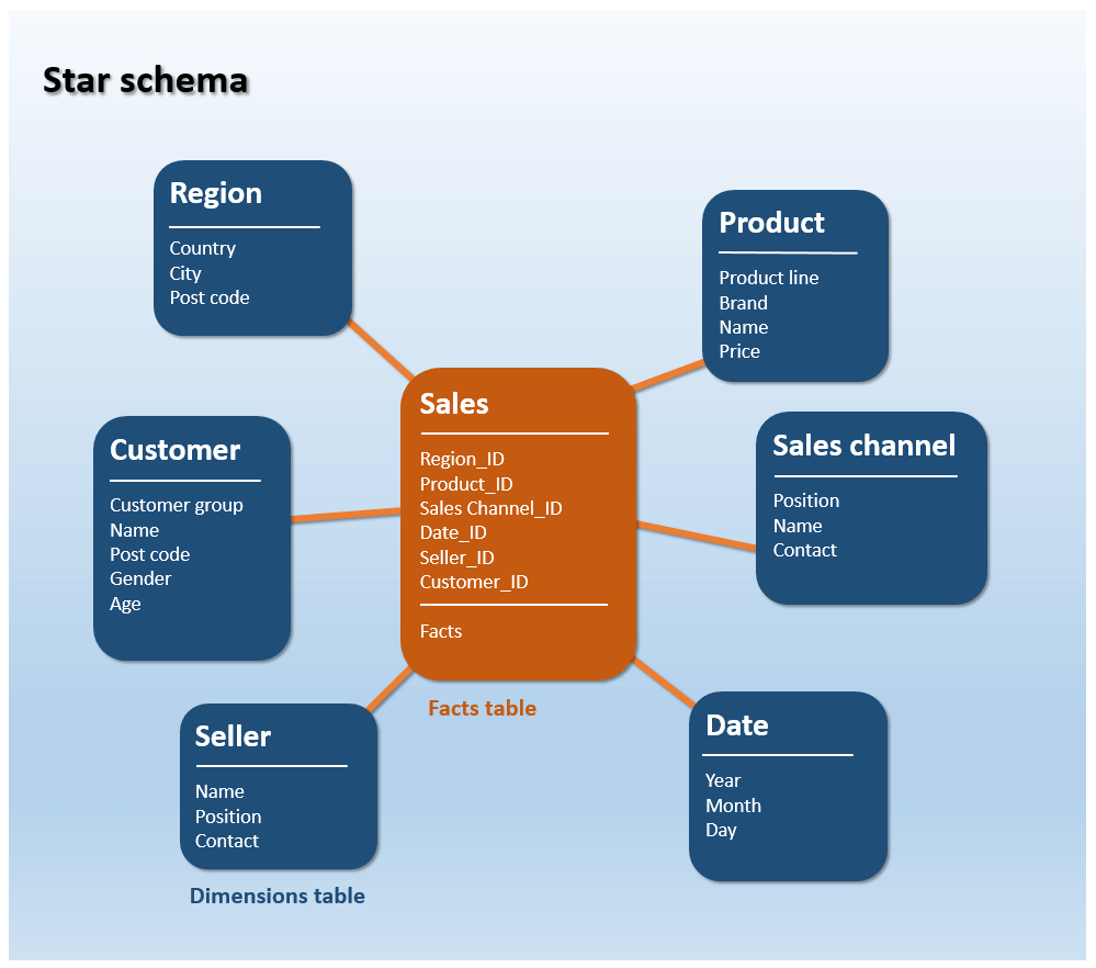 Example of a star schema