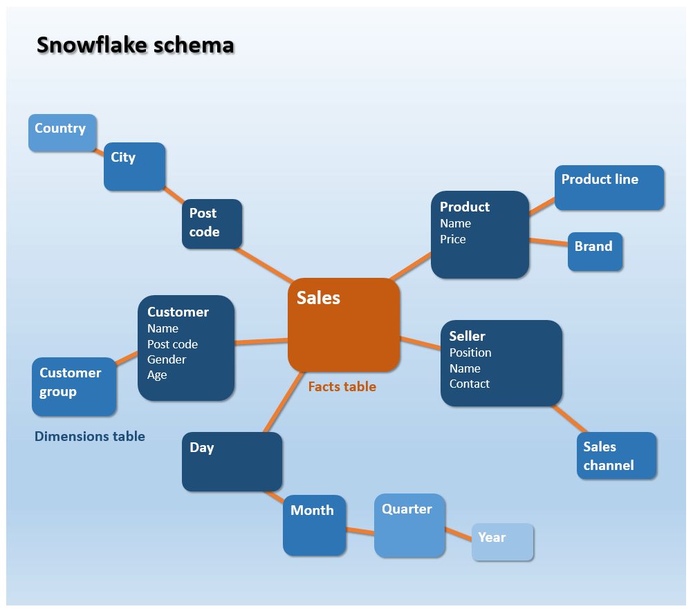Example of a snowflake schema